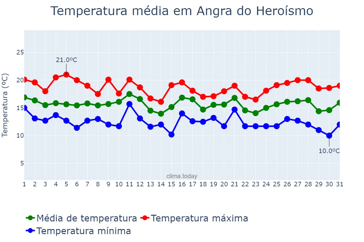 Temperatura em dezembro em Angra do Heroísmo, Azores, PT
