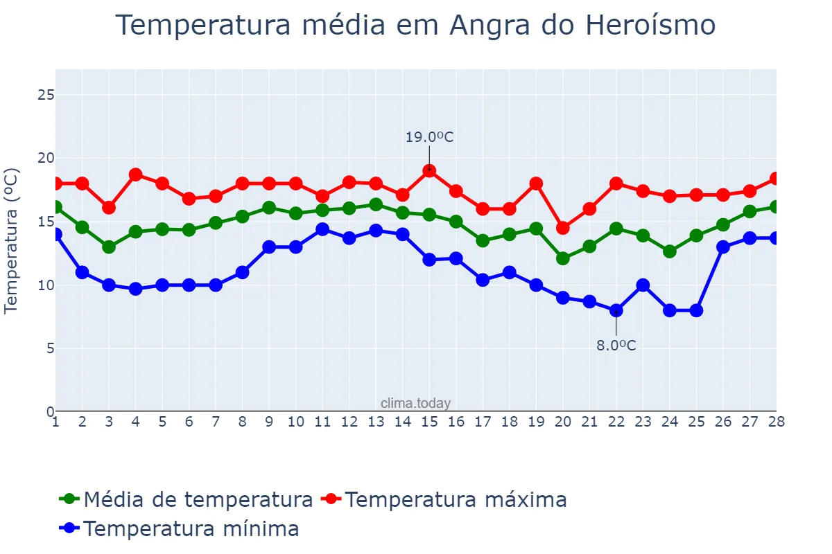Temperatura em fevereiro em Angra do Heroísmo, Azores, PT