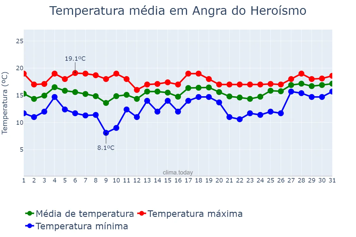 Temperatura em janeiro em Angra do Heroísmo, Azores, PT