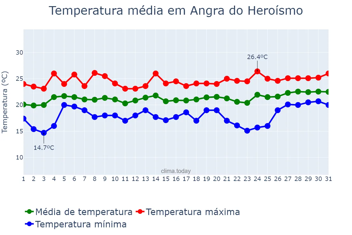 Temperatura em julho em Angra do Heroísmo, Azores, PT