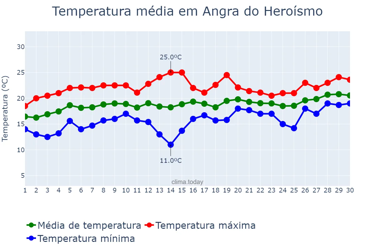 Temperatura em junho em Angra do Heroísmo, Azores, PT