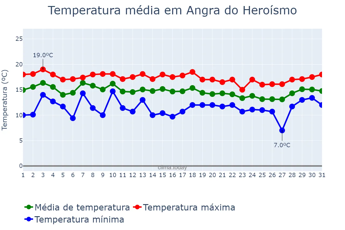 Temperatura em marco em Angra do Heroísmo, Azores, PT