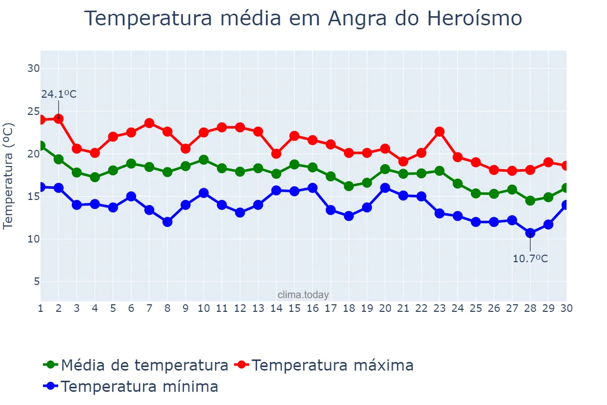 Temperatura em novembro em Angra do Heroísmo, Azores, PT