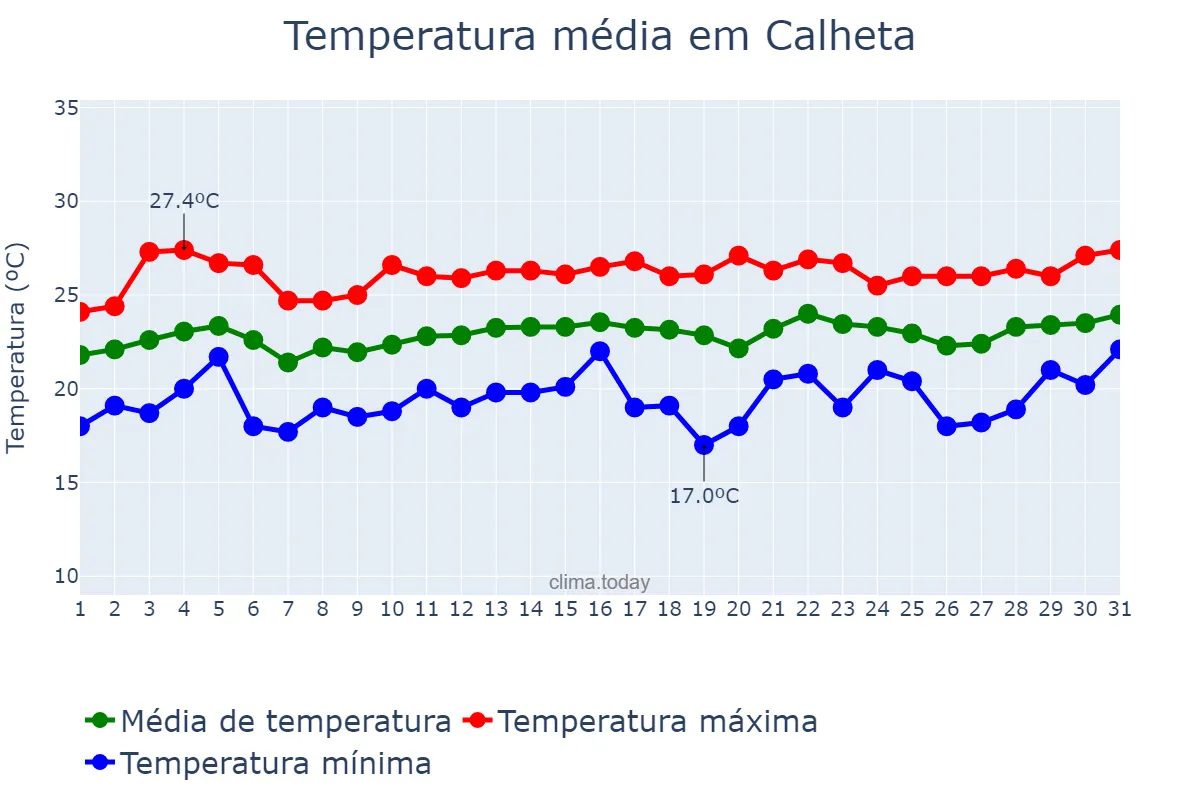 Temperatura em agosto em Calheta, Azores, PT