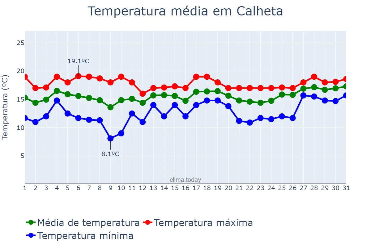 Temperatura em janeiro em Calheta, Azores, PT