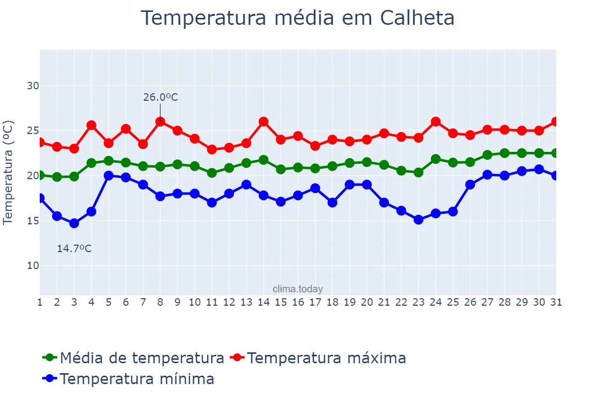 Temperatura em julho em Calheta, Azores, PT