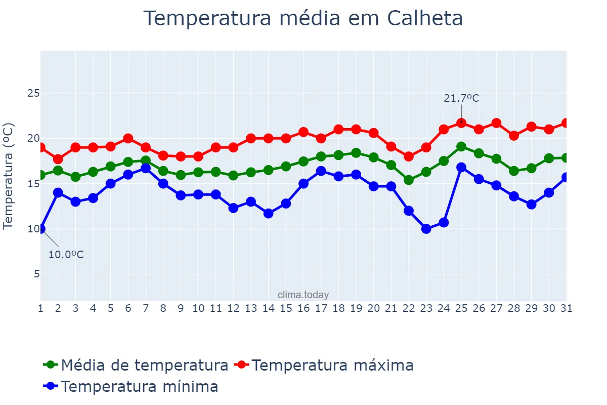 Temperatura em maio em Calheta, Azores, PT