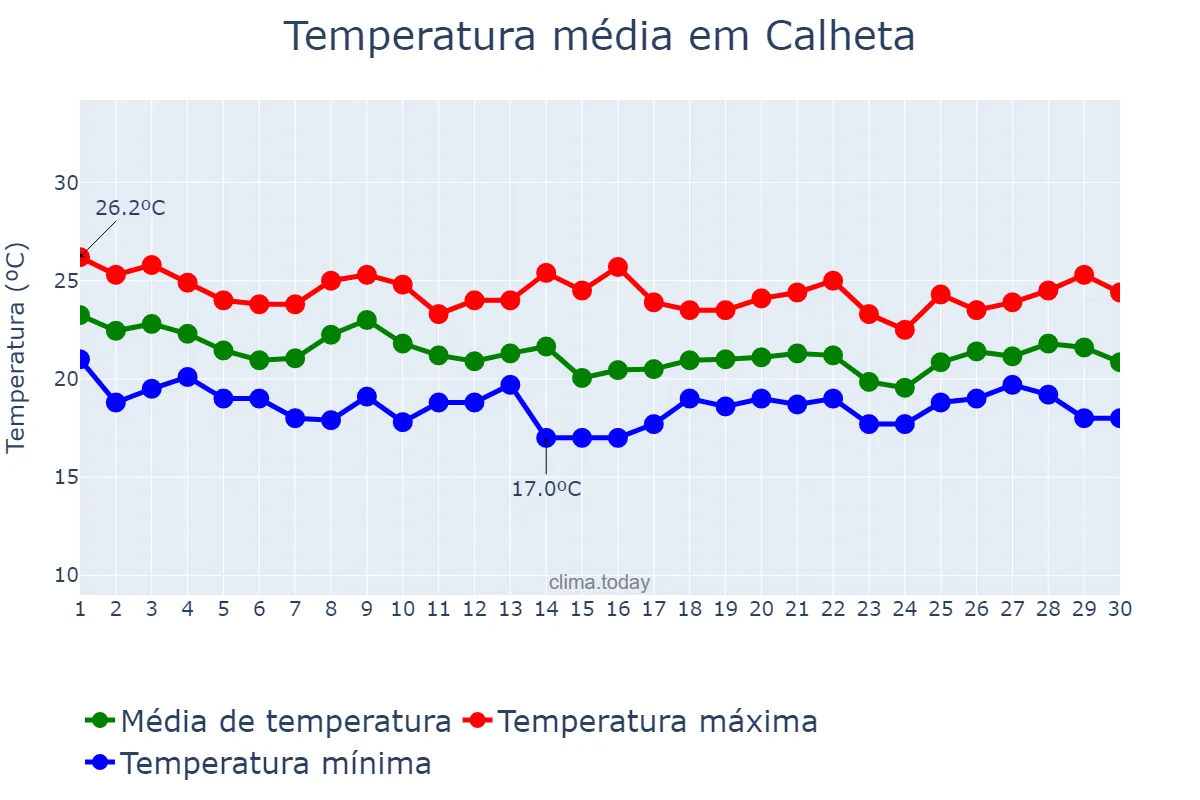 Temperatura em setembro em Calheta, Azores, PT