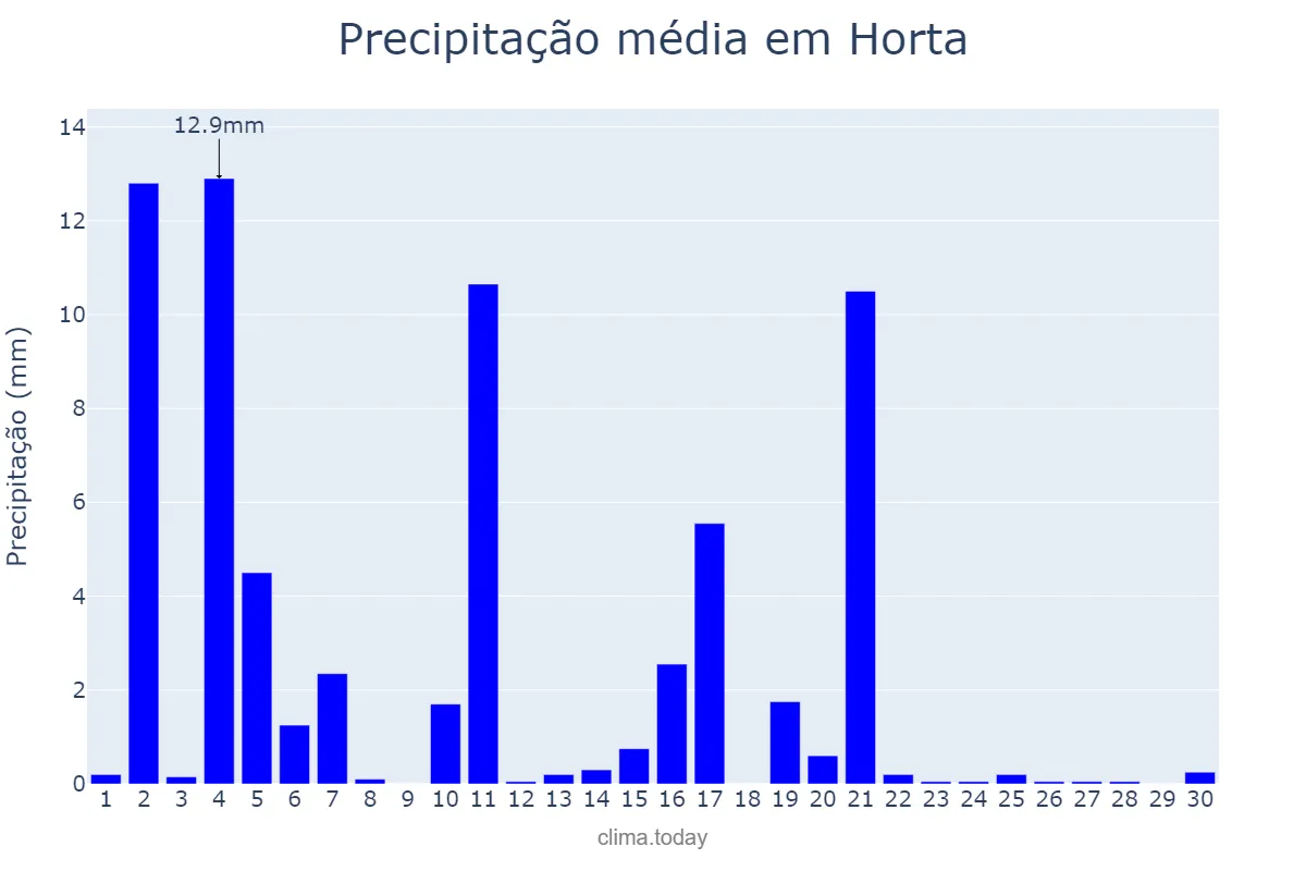 Precipitação em abril em Horta, Azores, PT
