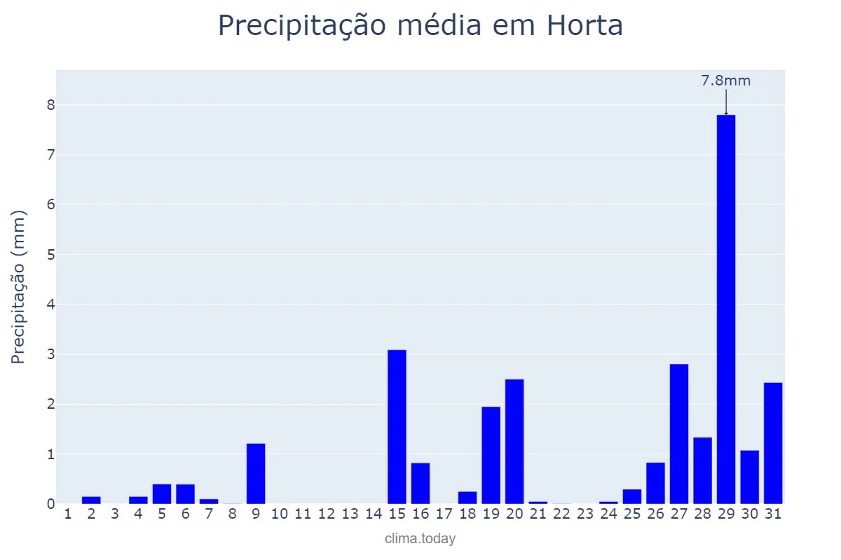 Precipitação em agosto em Horta, Azores, PT