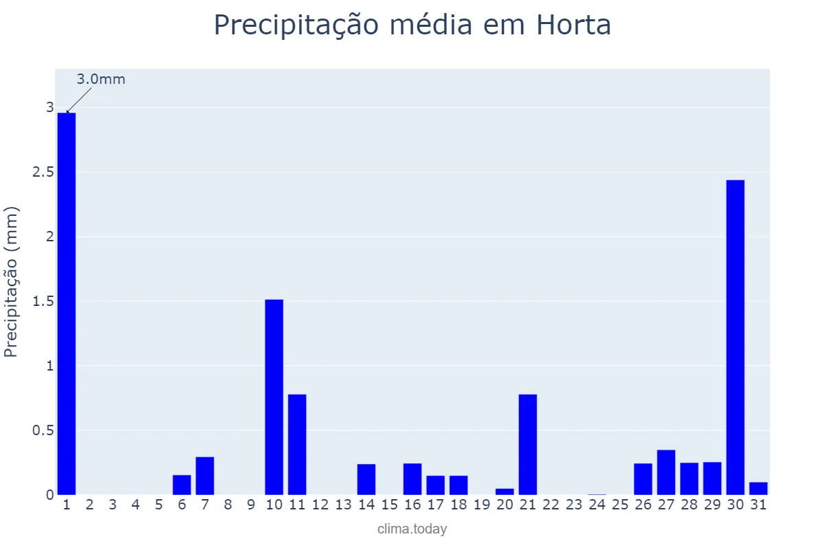 Precipitação em julho em Horta, Azores, PT