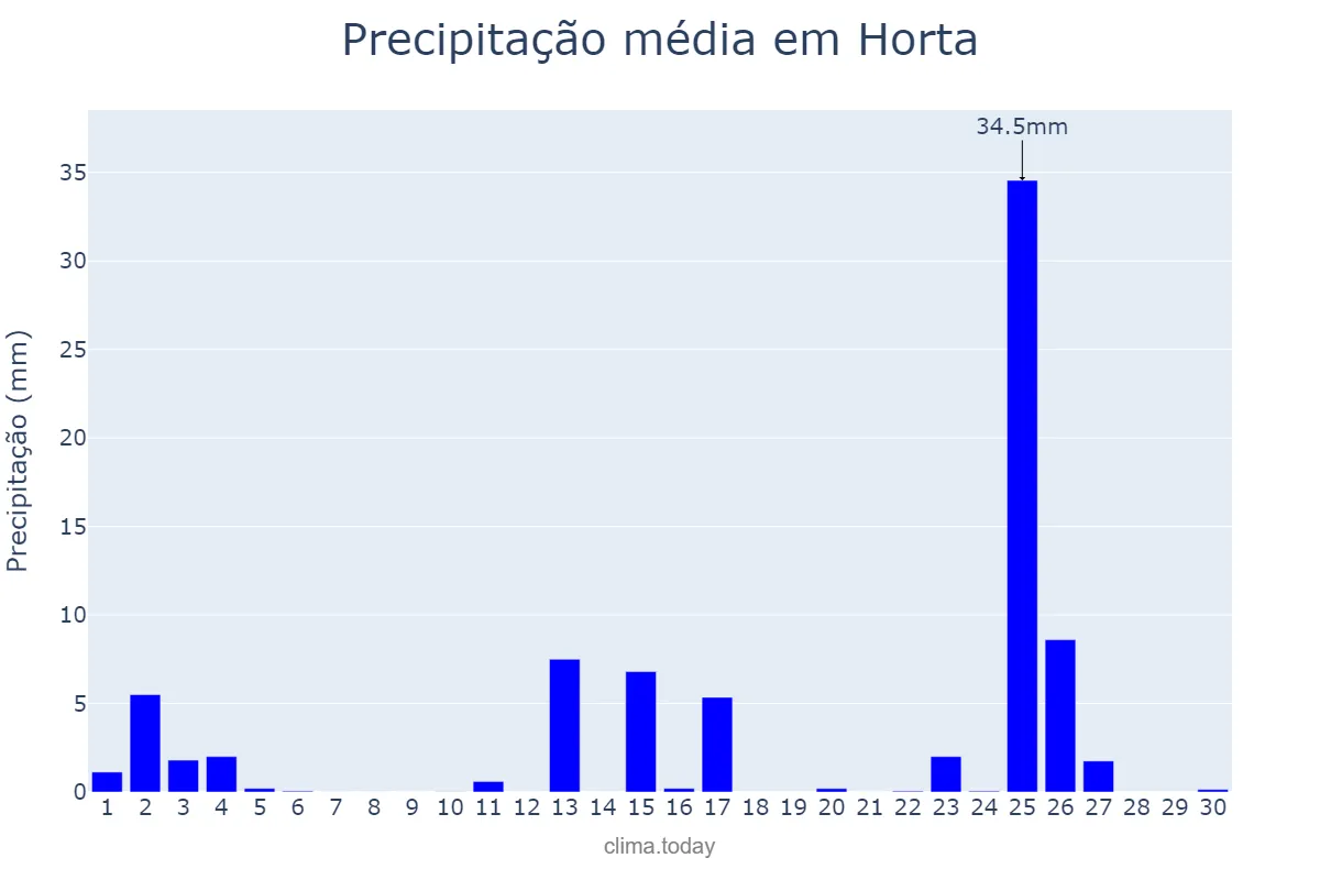 Precipitação em junho em Horta, Azores, PT