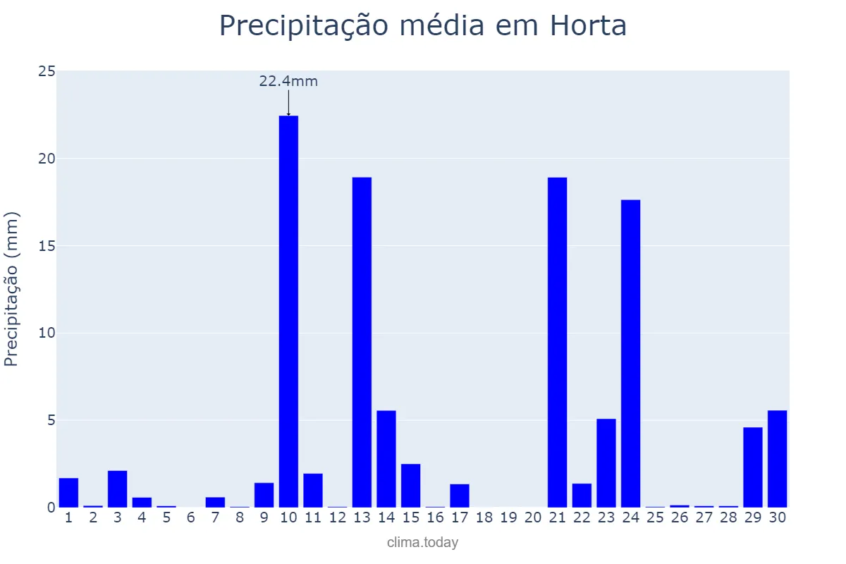 Precipitação em novembro em Horta, Azores, PT