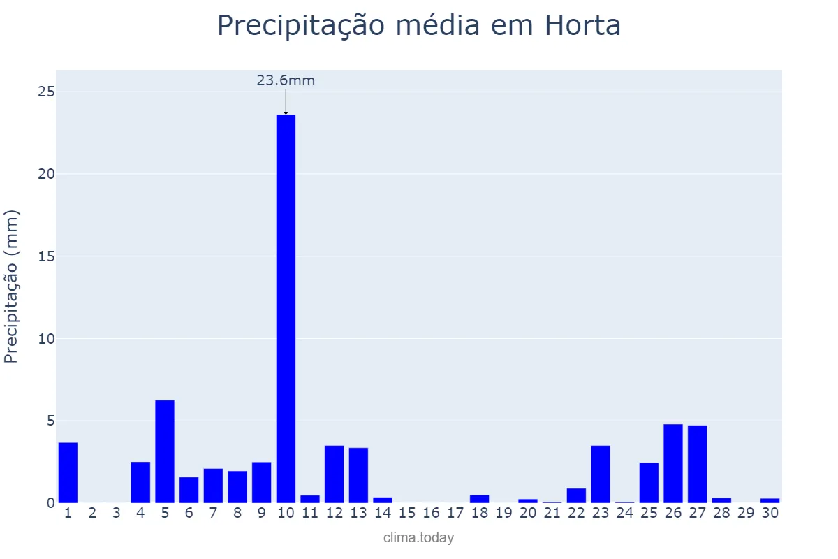 Precipitação em setembro em Horta, Azores, PT