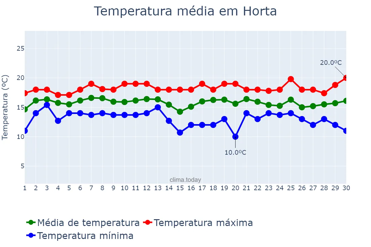 Temperatura em abril em Horta, Azores, PT