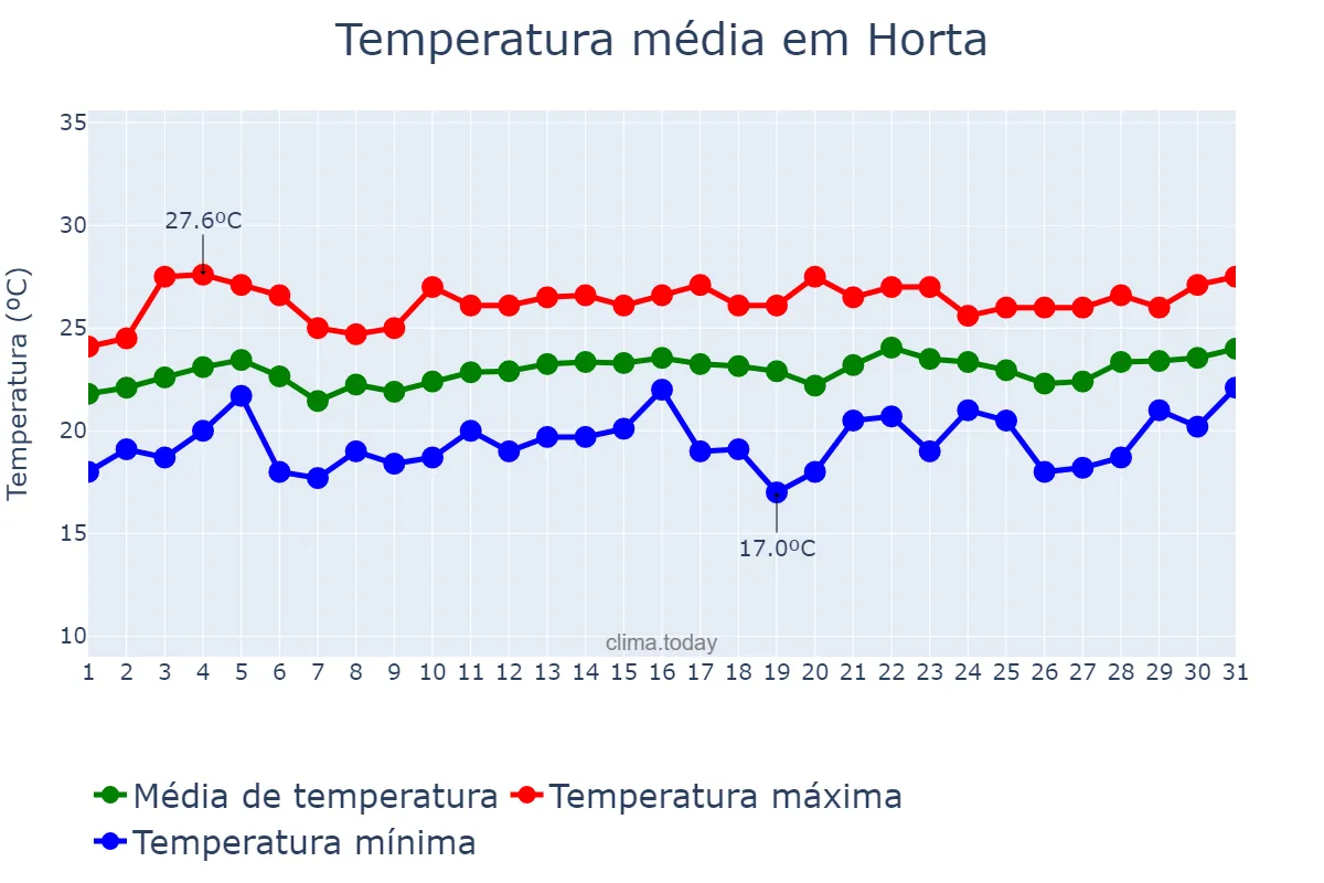 Temperatura em agosto em Horta, Azores, PT