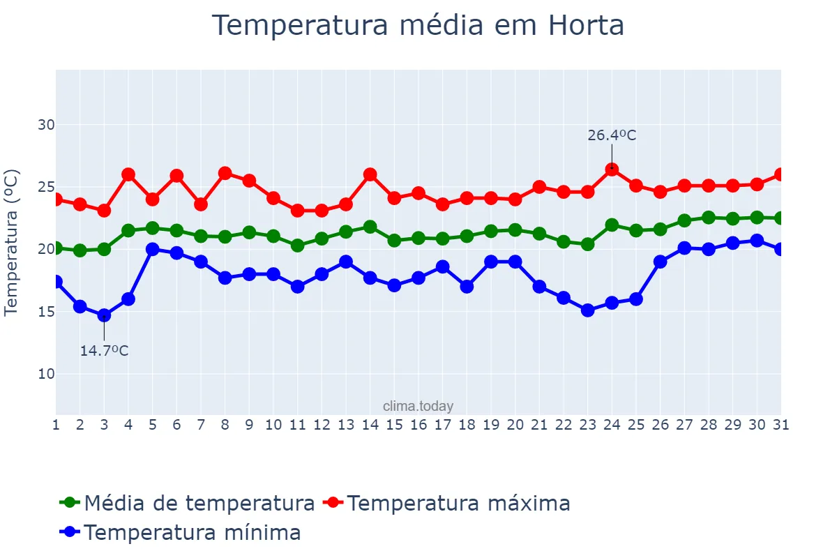 Temperatura em julho em Horta, Azores, PT
