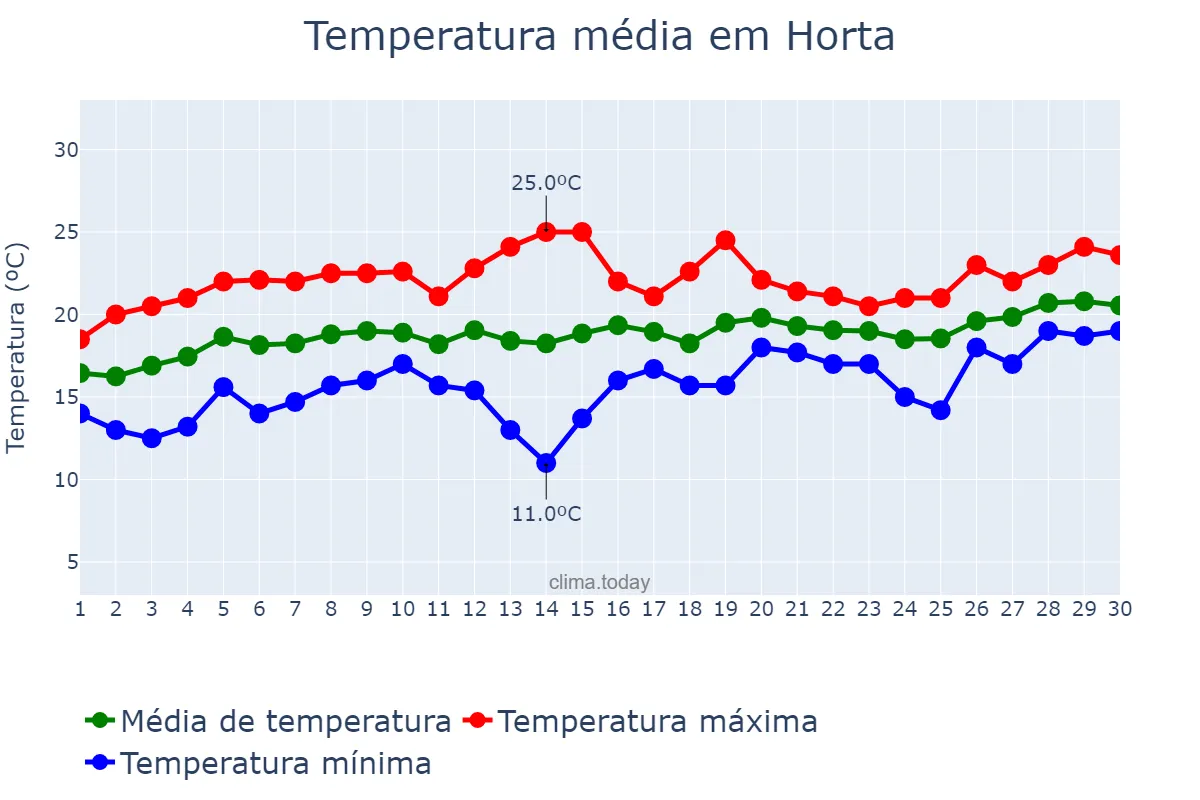 Temperatura em junho em Horta, Azores, PT