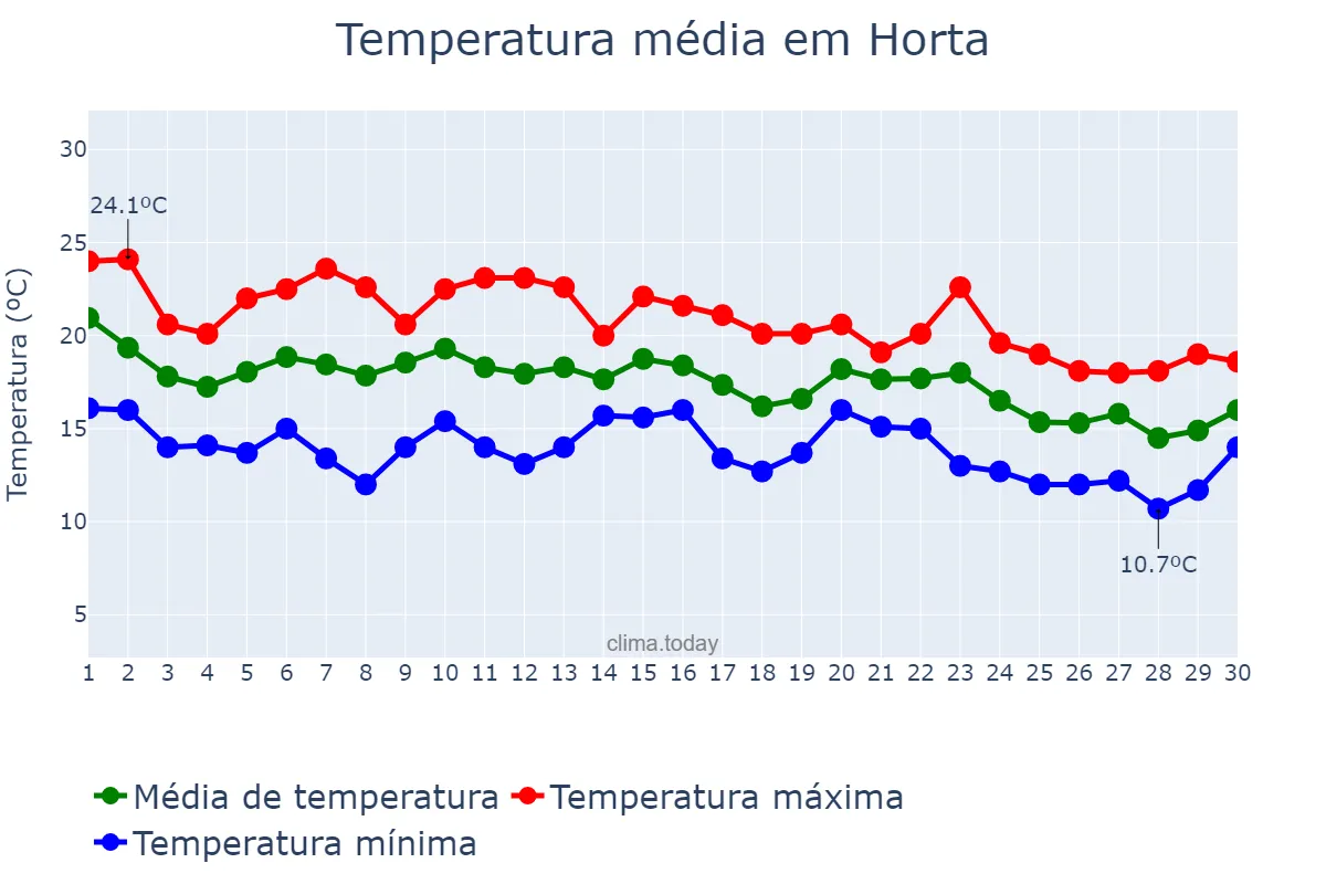 Temperatura em novembro em Horta, Azores, PT