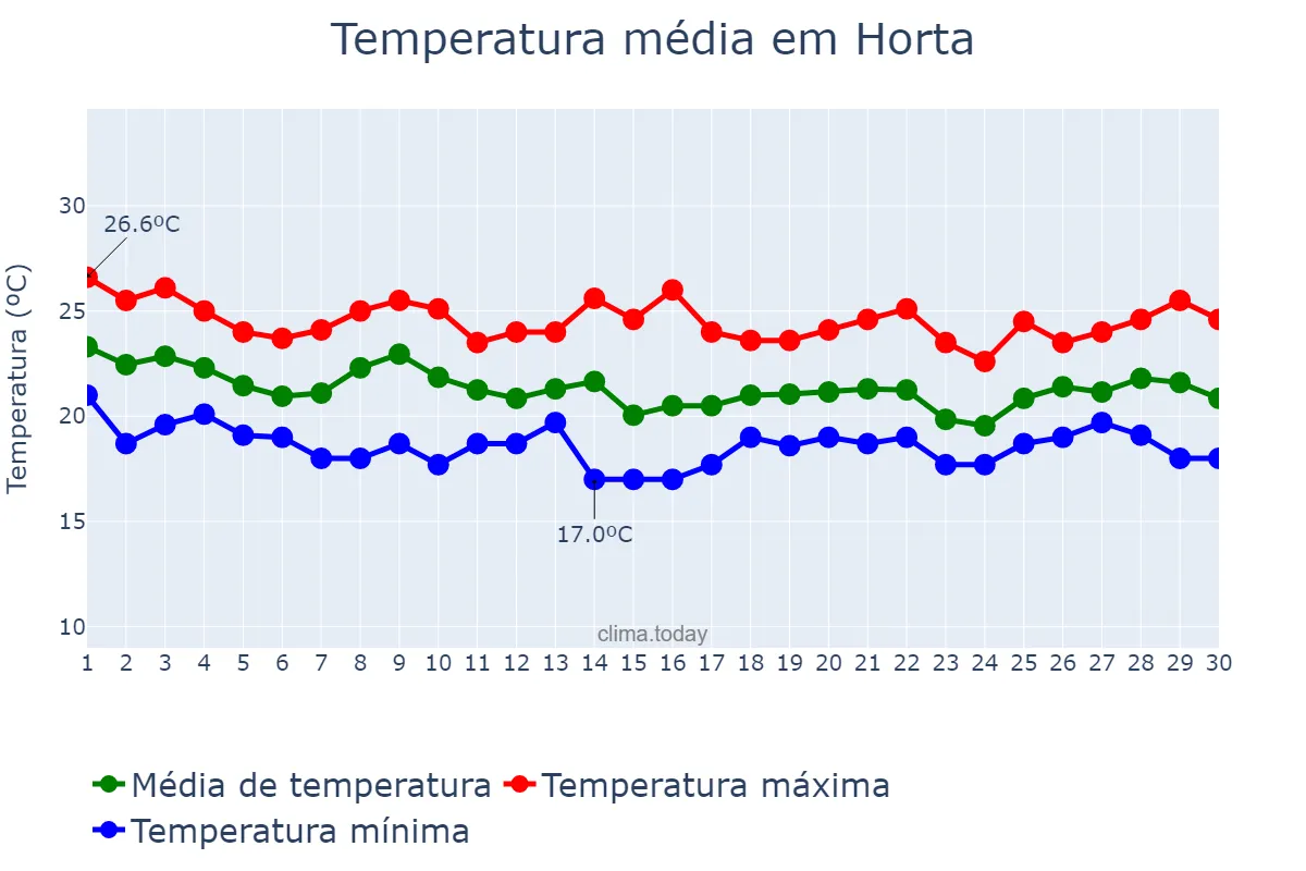 Temperatura em setembro em Horta, Azores, PT