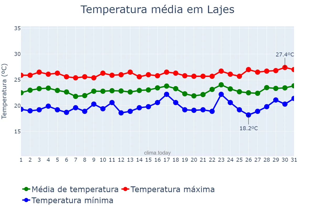 Temperatura em agosto em Lajes, Azores, PT