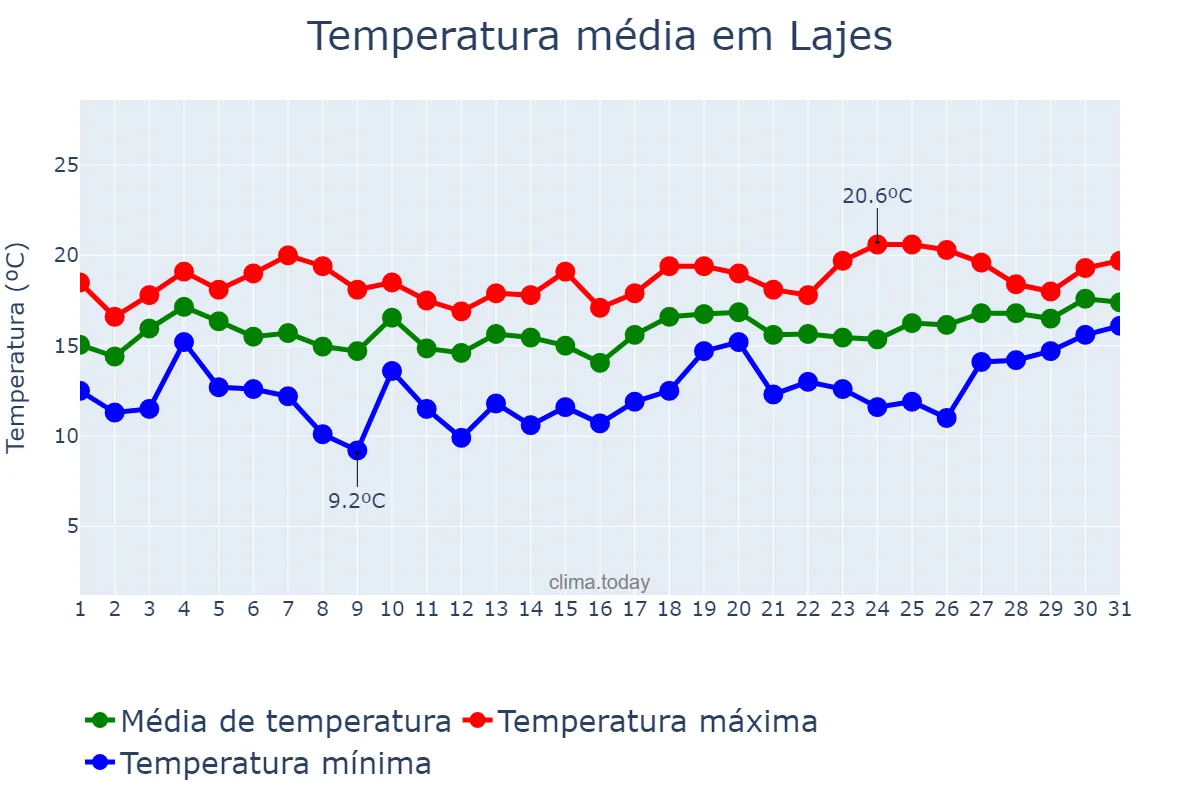 Temperatura em janeiro em Lajes, Azores, PT