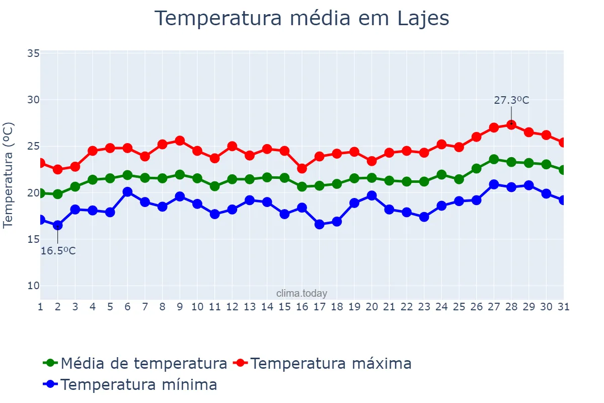 Temperatura em julho em Lajes, Azores, PT