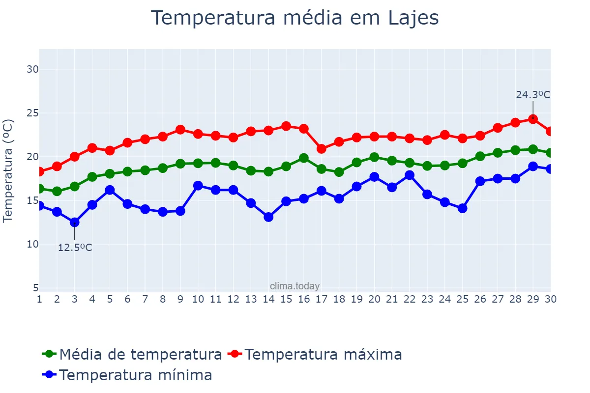 Temperatura em junho em Lajes, Azores, PT