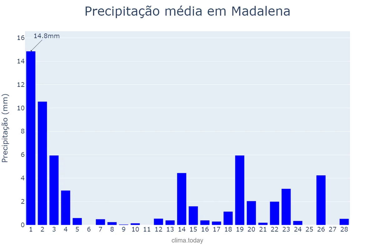 Precipitação em fevereiro em Madalena, Azores, PT