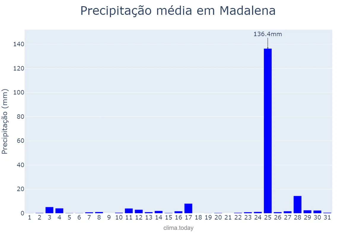 Precipitação em janeiro em Madalena, Azores, PT
