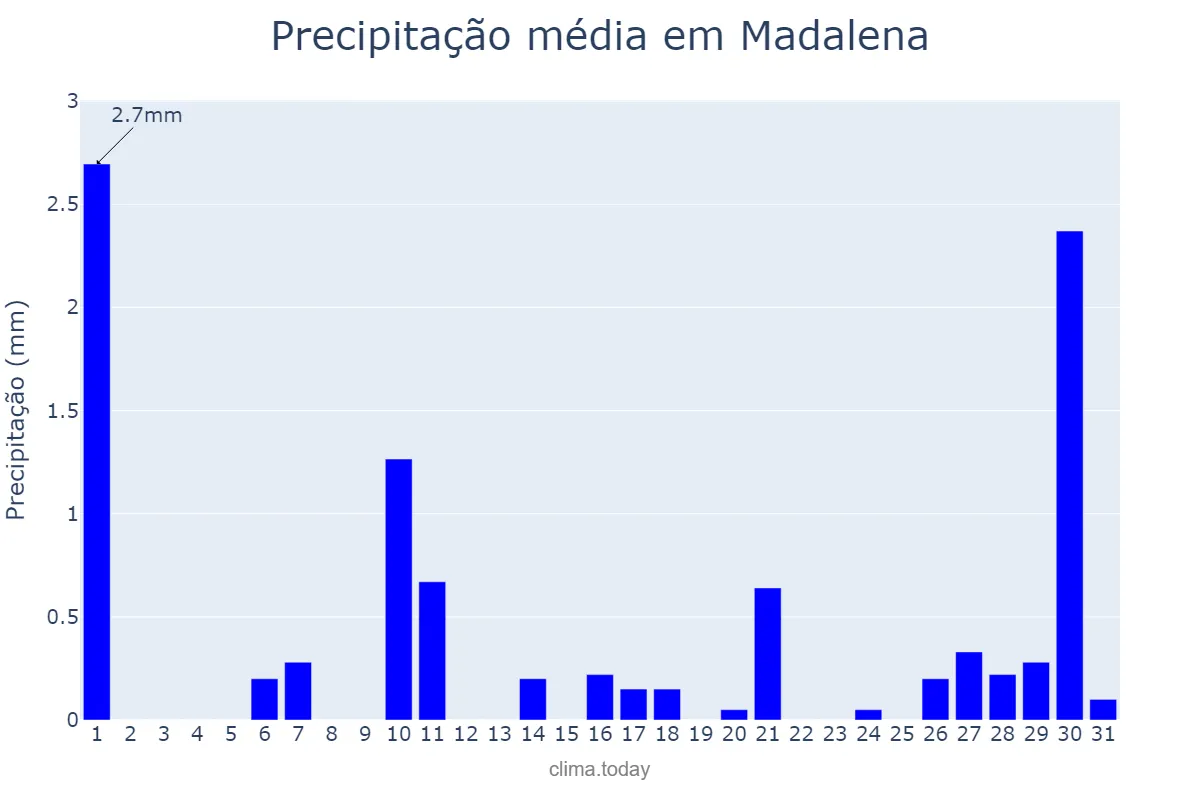 Precipitação em julho em Madalena, Azores, PT