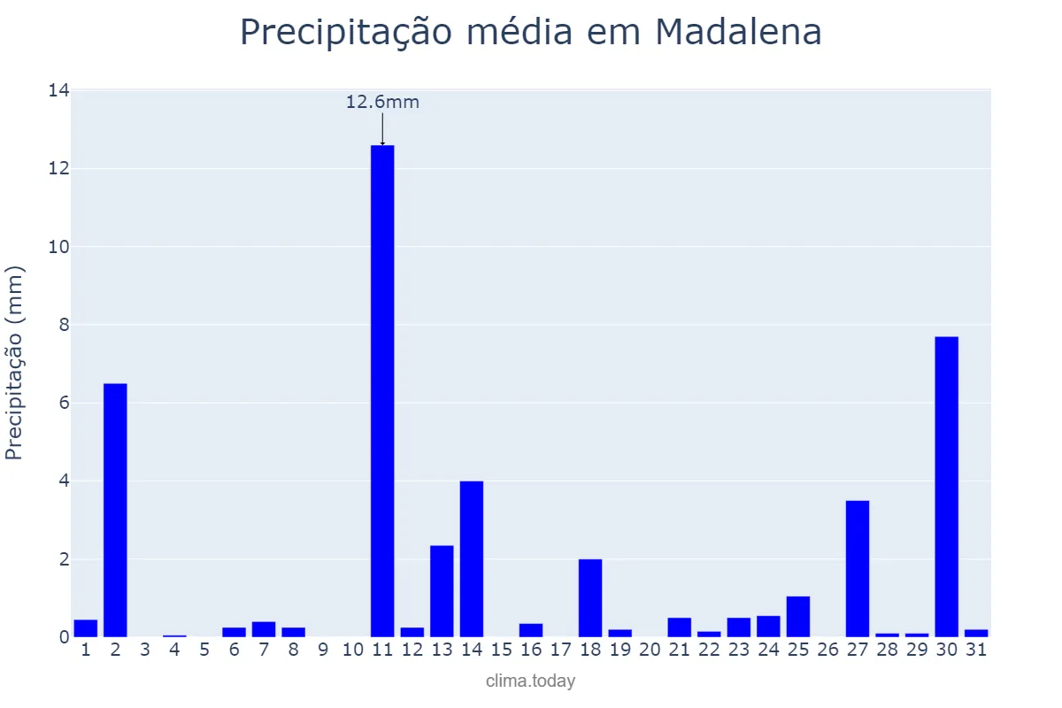 Precipitação em marco em Madalena, Azores, PT