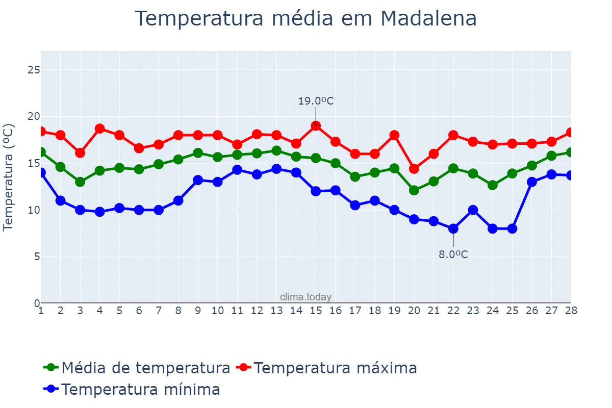 Temperatura em fevereiro em Madalena, Azores, PT
