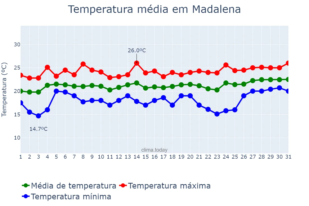 Temperatura em julho em Madalena, Azores, PT