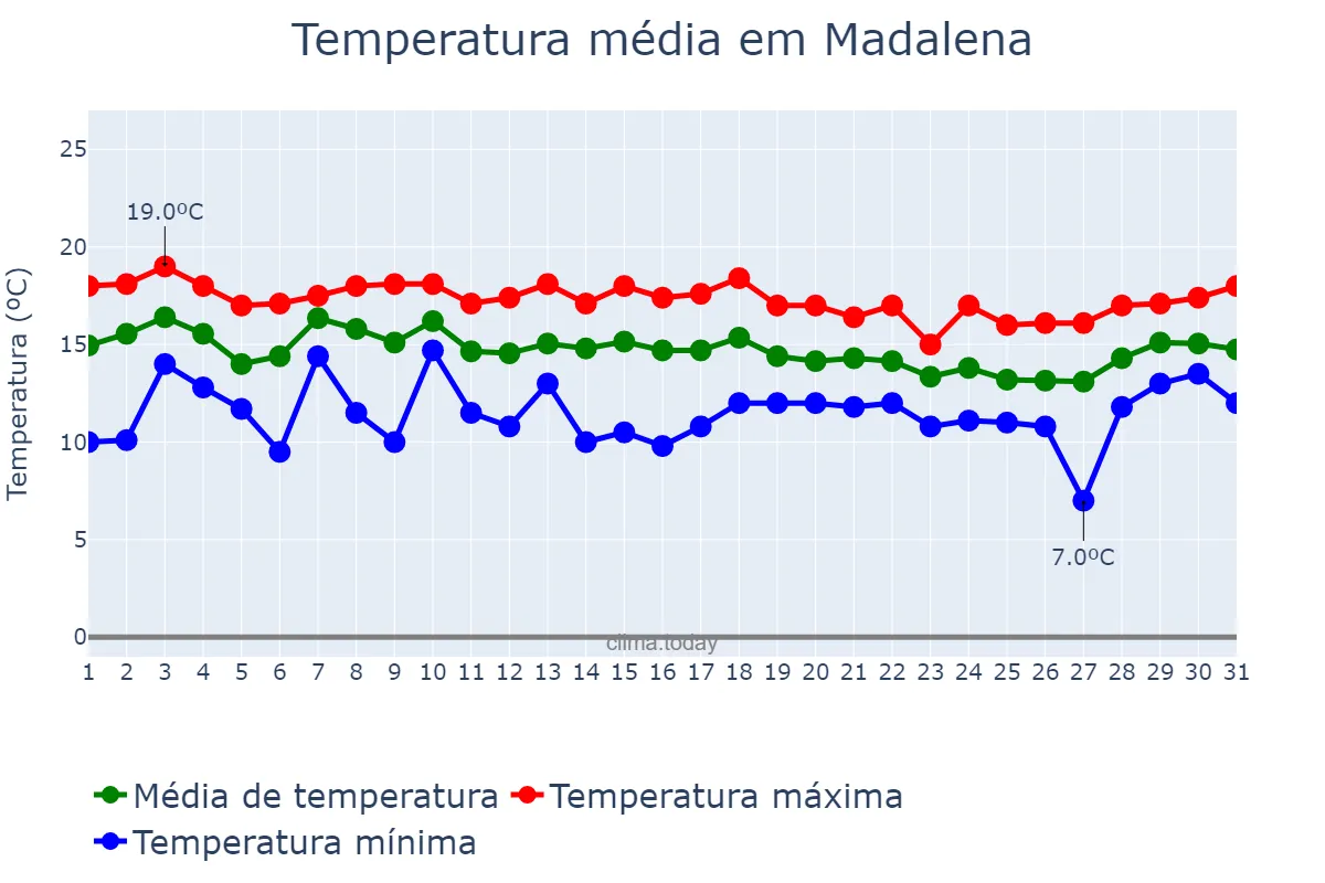 Temperatura em marco em Madalena, Azores, PT