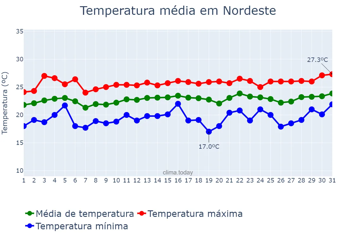 Temperatura em agosto em Nordeste, Azores, PT