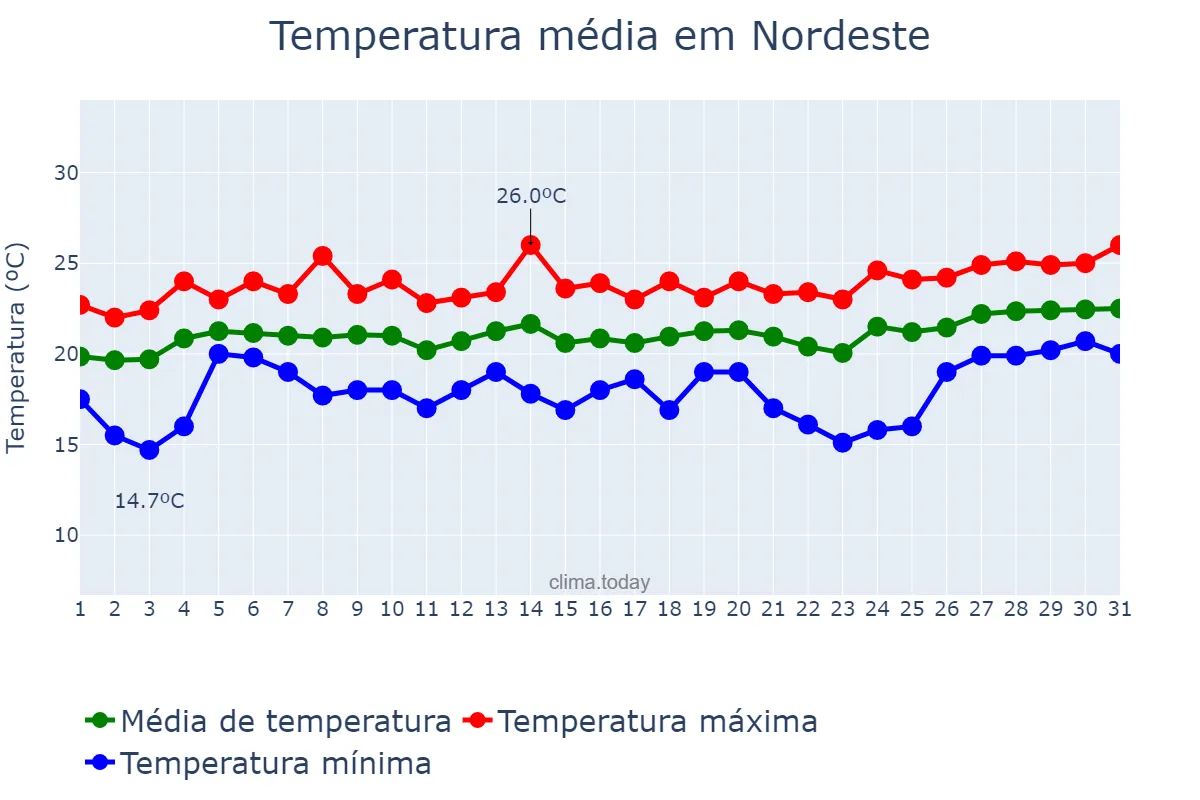 Temperatura em julho em Nordeste, Azores, PT