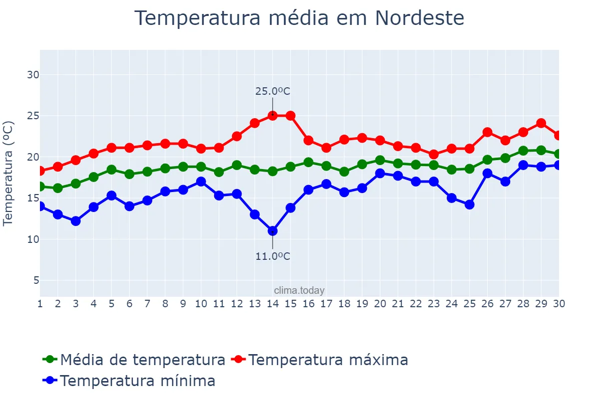 Temperatura em junho em Nordeste, Azores, PT