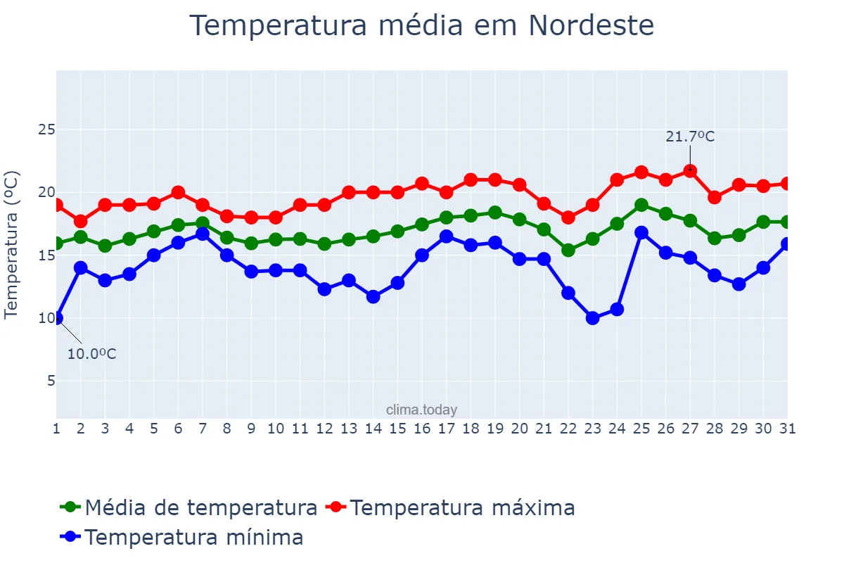 Temperatura em maio em Nordeste, Azores, PT