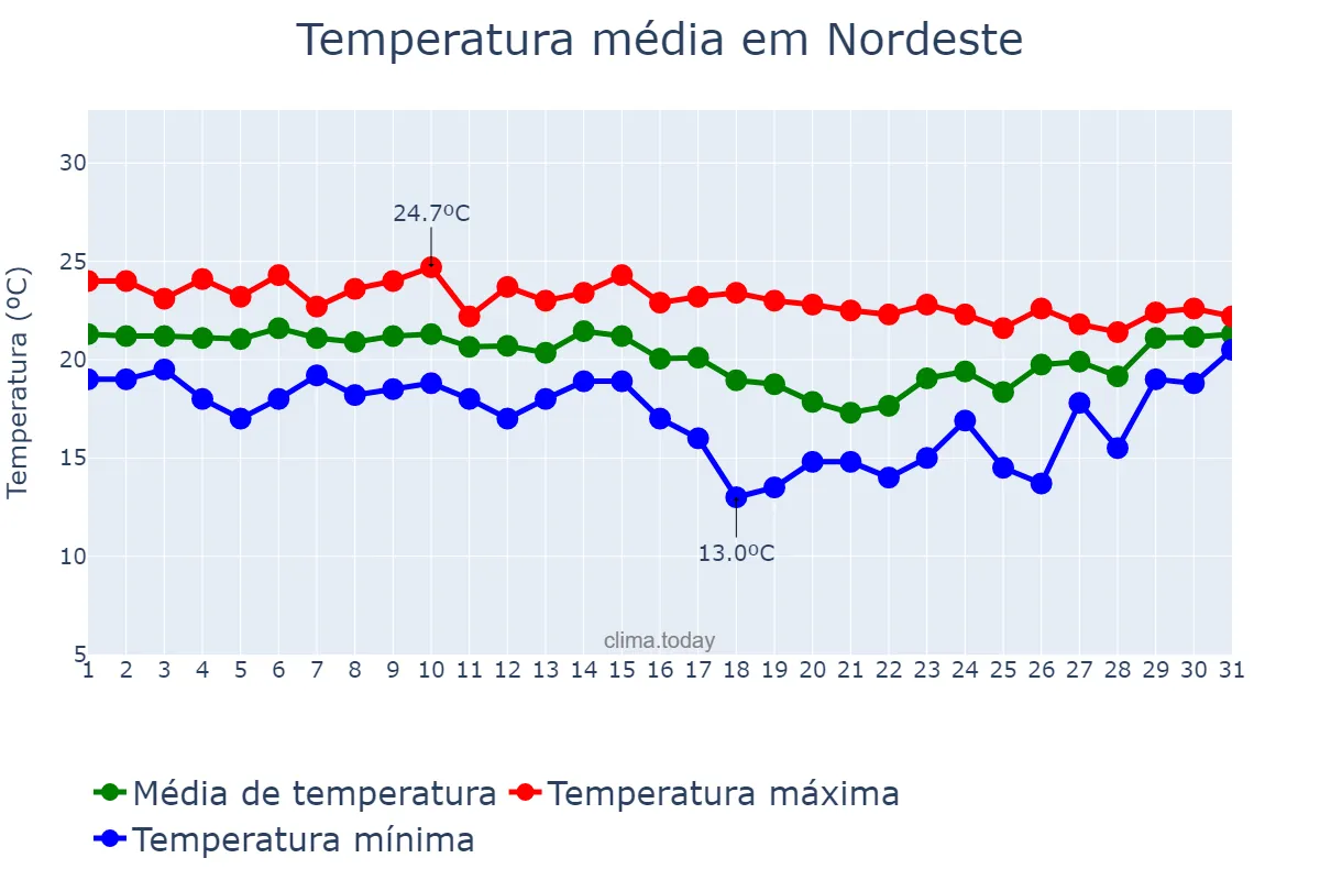 Temperatura em outubro em Nordeste, Azores, PT