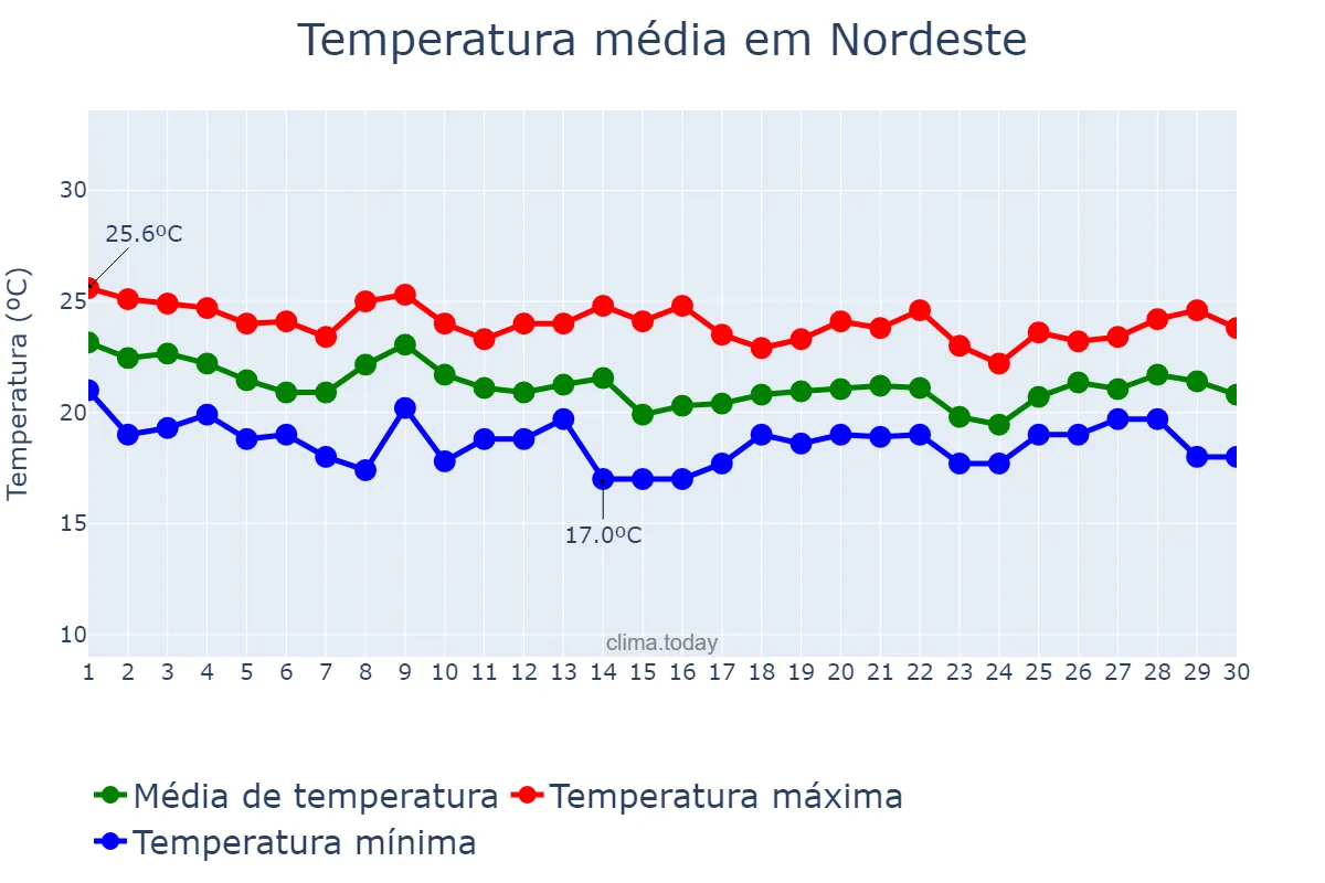 Temperatura em setembro em Nordeste, Azores, PT