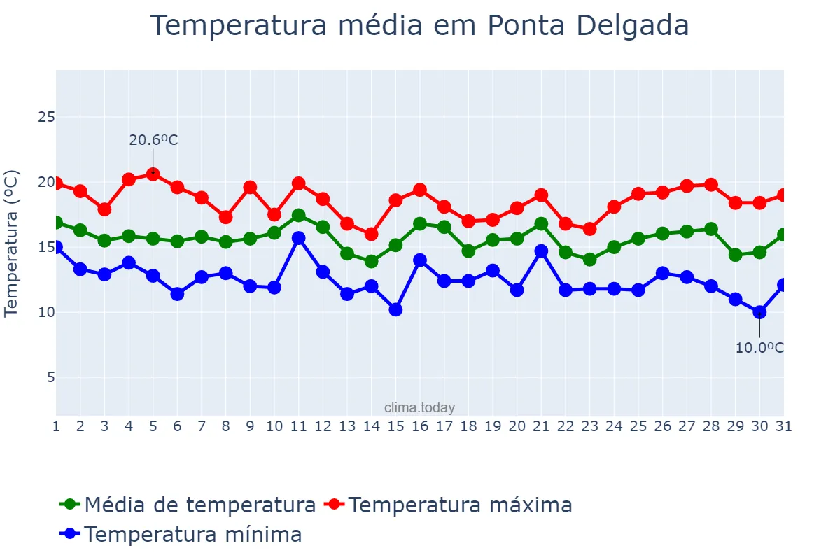 Temperatura em dezembro em Ponta Delgada, Azores, PT