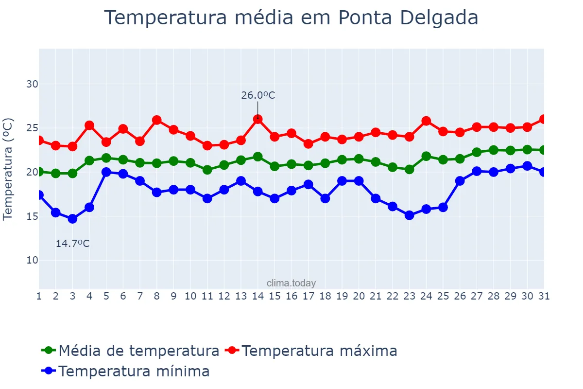 Temperatura em julho em Ponta Delgada, Azores, PT