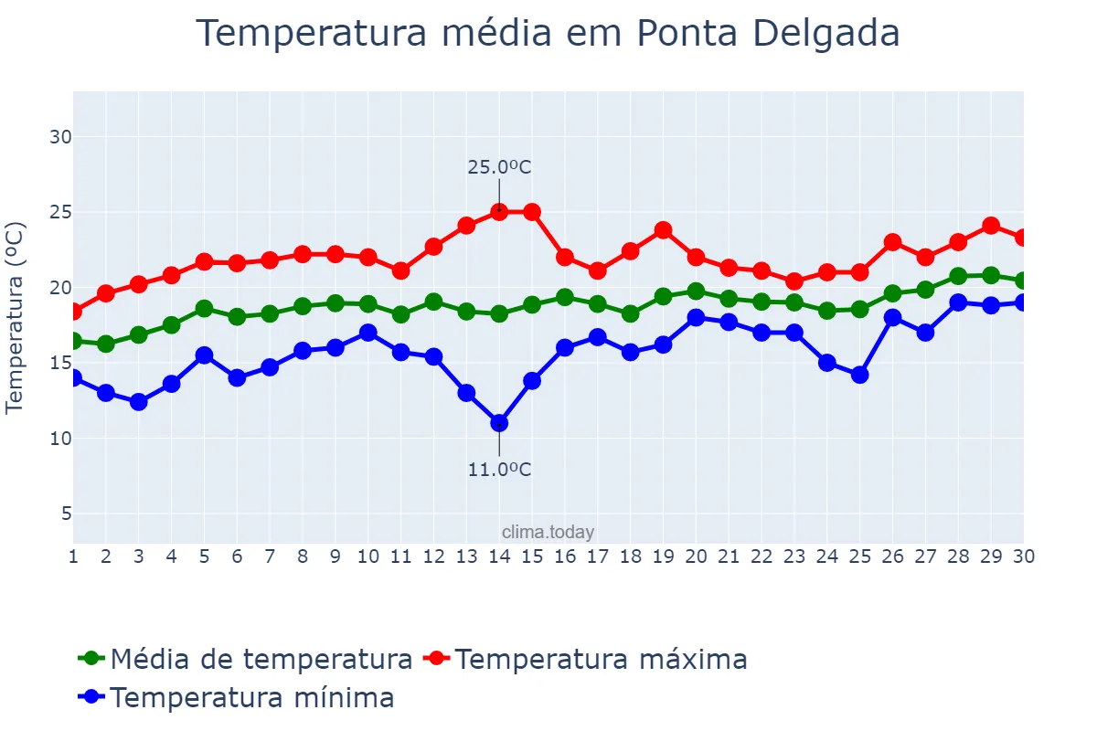 Temperatura em junho em Ponta Delgada, Azores, PT
