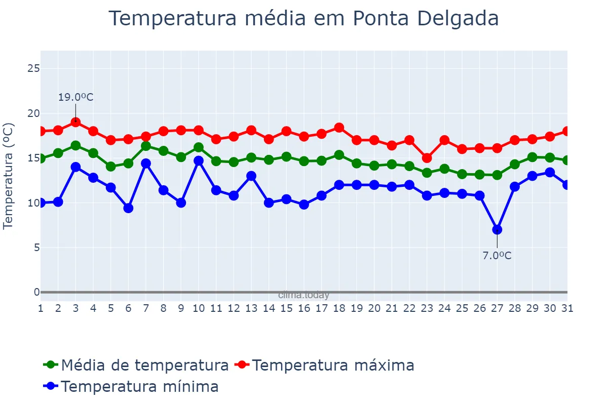 Temperatura em marco em Ponta Delgada, Azores, PT