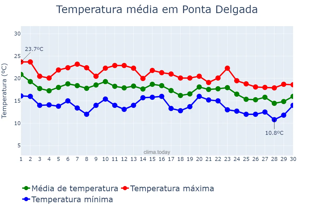 Temperatura em novembro em Ponta Delgada, Azores, PT