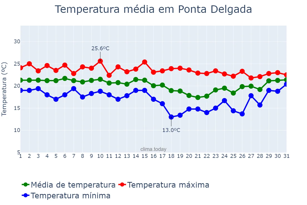 Temperatura em outubro em Ponta Delgada, Azores, PT