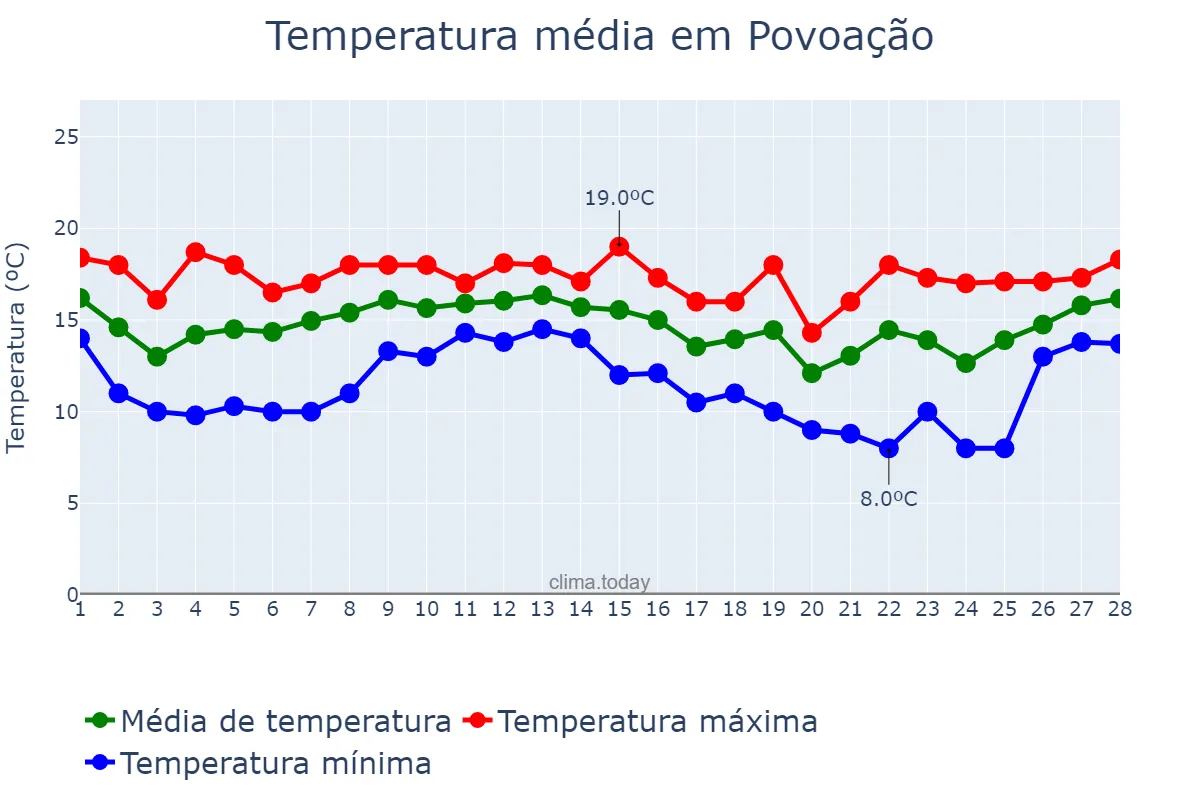 Temperatura em fevereiro em Povoação, Azores, PT