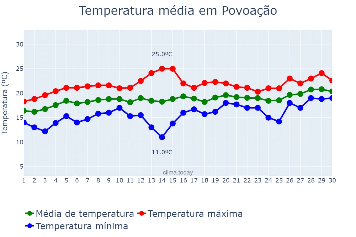 Temperatura em junho em Povoação, Azores, PT