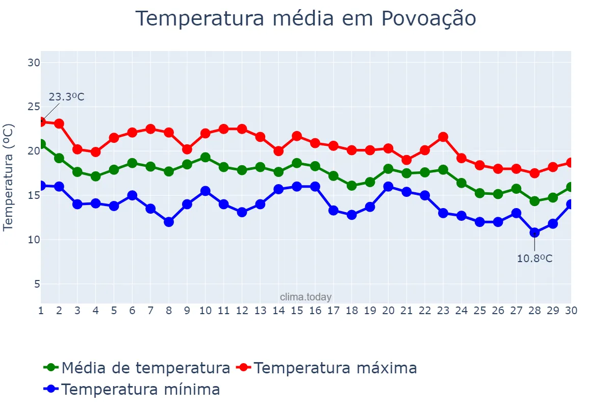 Temperatura em novembro em Povoação, Azores, PT